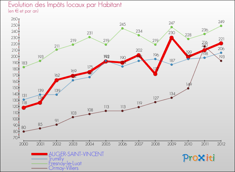 Evolution et montant des impôts locaux par Habitant pour AUGER-SAINT-VINCENT et les communes proches Comparaison des impôts locaux par habitant pour AUGER-SAINT-VINCENT et les communes voisines