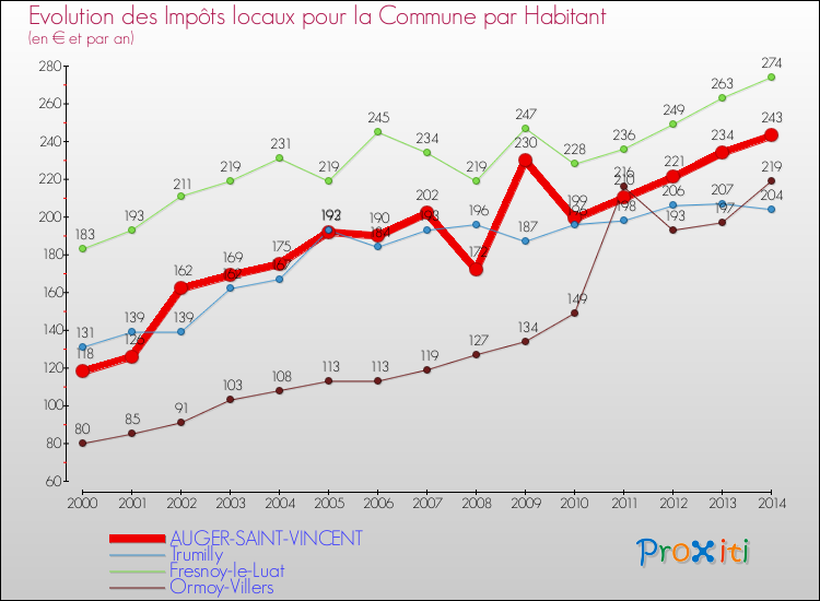 Evolution et montant des impôts locaux par Habitant pour AUGER-SAINT-VINCENT et les communes proches de 2000 à 2014 Comparaison des impôts locaux par habitant pour AUGER-SAINT-VINCENT et les communes voisines de 2000 à 2014