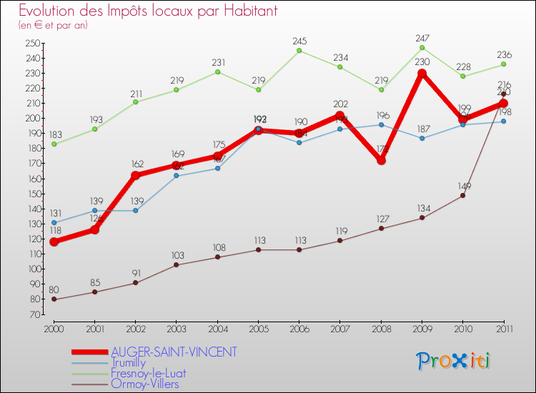 Evolution et montant des impôts locaux par Habitant pour AUGER-SAINT-VINCENT et les communes proches Comparaison des impôts locaux par habitant pour AUGER-SAINT-VINCENT et les communes voisines
