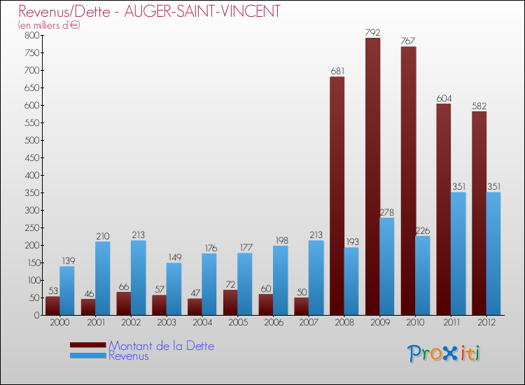Evolution comparée de la dette et des revenus pour la commune de AUGER-SAINT-VINCENT de 2000 à 2012 Comparaison de la dette et des revenus pour AUGER-SAINT-VINCENT de 2000 à 2012