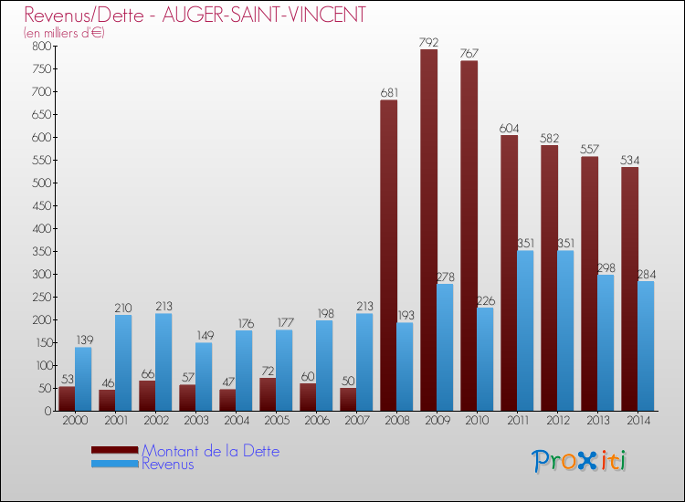 Evolution comparée de la dette et des revenus pour la commune de AUGER-SAINT-VINCENT de 2000 à 2014 Comparaison de la dette et des revenus pour AUGER-SAINT-VINCENT de 2000 à 2014