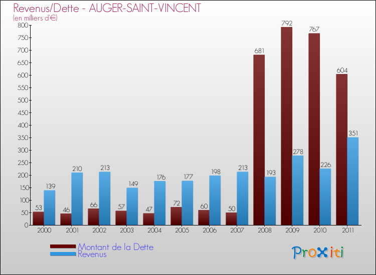 Evolution comparée de la dette et des revenus pour la commune de AUGER-SAINT-VINCENT de 2000 à 2011 Comparaison de la dette et des revenus pour AUGER-SAINT-VINCENT de 2000 à 2011