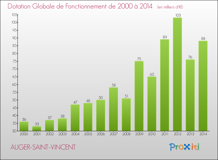 Evolution du montant de la Dotation Globale de Fonctionnement pour la commune de AUGER-SAINT-VINCENT de 2000 à 2014 Evolution du montant de la Dotation Globale de Fonctionnement pour AUGER-SAINT-VINCENT de 2000 à 2014
