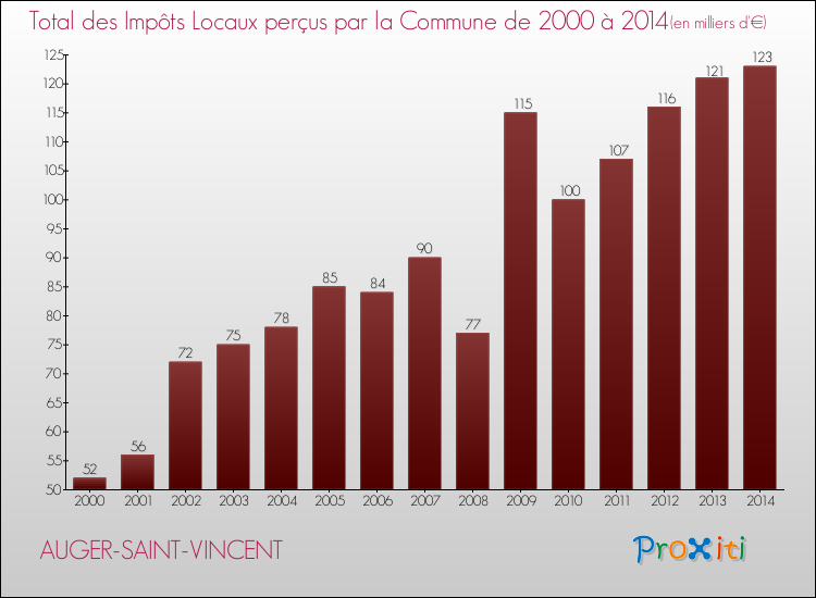 Evolution des Impôts Locaux pour la commune de AUGER-SAINT-VINCENT de 2000 à 2014 Evolution des Impôts Locaux pour AUGER-SAINT-VINCENT de 2000 à 2014