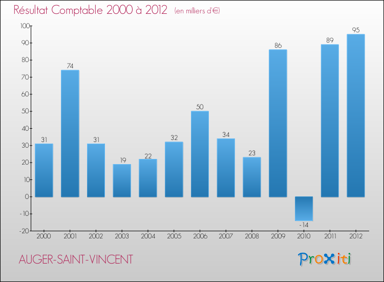 Evolution du résultat comptable pour la commune de AUGER-SAINT-VINCENT de 2000 à 2012 Evolution du résultat comptable pour AUGER-SAINT-VINCENT de 2000 à 2012