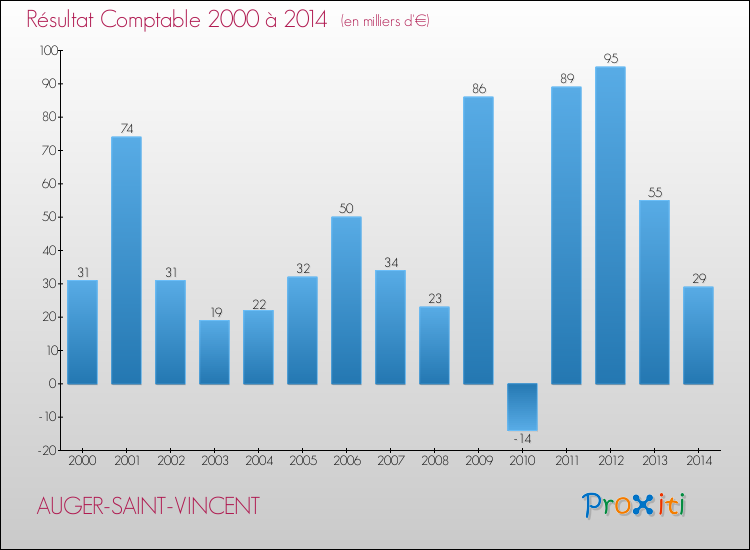 Evolution du résultat comptable pour la commune de AUGER-SAINT-VINCENT de 2000 à 2014 Evolution du résultat comptable pour AUGER-SAINT-VINCENT de 2000 à 2014