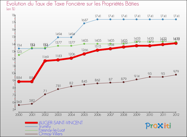 Evolution du taux de la taxe foncière sur le bati pour AUGER-SAINT-VINCENT et les communes proches de 2000 à 2012 Comparaison des taux de taxe foncière sur le bati pour AUGER-SAINT-VINCENT et les communes voisines de 2000 à 2012