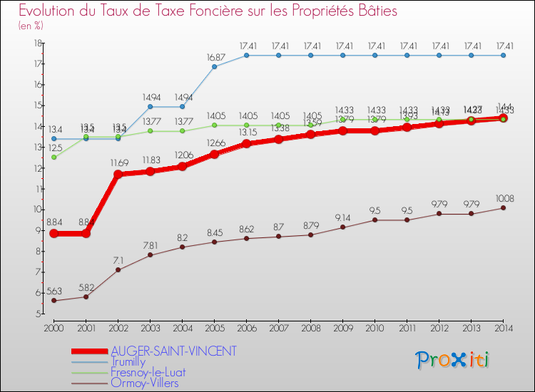 Evolution du taux de la taxe foncière sur le bati pour AUGER-SAINT-VINCENT et les communes proches de 2000 à 2014 Comparaison des taux de taxe foncière sur le bati pour AUGER-SAINT-VINCENT et les communes voisines de 2000 à 2014
