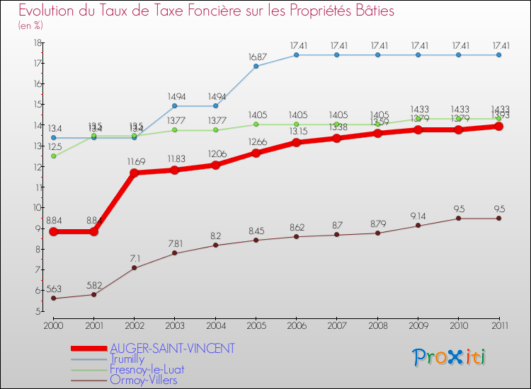 Evolution du taux de la taxe foncière sur le bati pour AUGER-SAINT-VINCENT et les communes proches Comparaison des taux de taxe foncière sur le bati pour AUGER-SAINT-VINCENT et les communes voisines