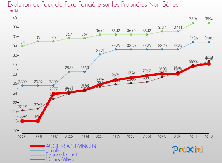 Evolution du taux de la taxe foncière sur les immeubles et terrains non batis pour AUGER-SAINT-VINCENT et les communes proches de 2000 à 2012 Comparaison des taux de la taxe foncière sur les immeubles et terrains non batis pour AUGER-SAINT-VINCENT et les communes voisines de 2000 à 2012
