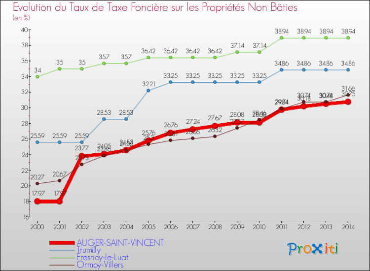 Evolution du taux de la taxe foncière sur les immeubles et terrains non batis pour AUGER-SAINT-VINCENT et les communes proches de 2000 à 2014 Comparaison des taux de la taxe foncière sur les immeubles et terrains non batis pour AUGER-SAINT-VINCENT et les communes voisines de 2000 à 2014