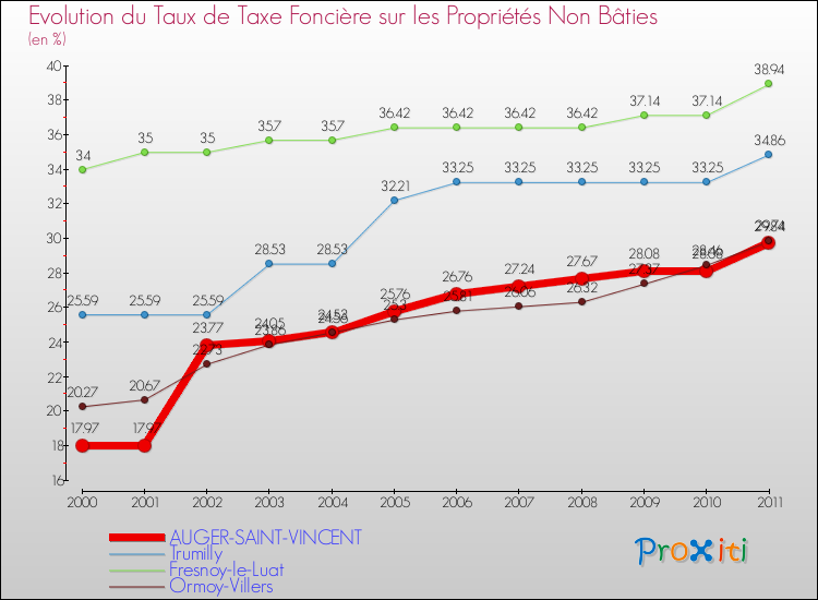 Evolution du taux de la taxe foncière sur les immeubles et terrains non batis pour AUGER-SAINT-VINCENT et les communes proches Comparaison des taux de la taxe foncière sur les immeubles et terrains non batis pour AUGER-SAINT-VINCENT et les communes voisines