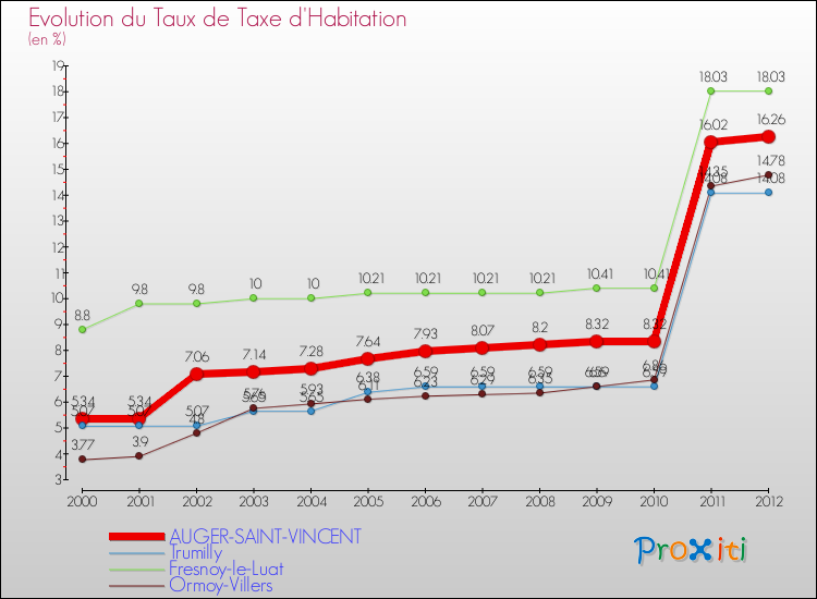 Evolution du taux de la taxe d'habitation pour AUGER-SAINT-VINCENT et les communes proches Comparaison des taux de la taxe d'habitation pour AUGER-SAINT-VINCENT et les communes voisines