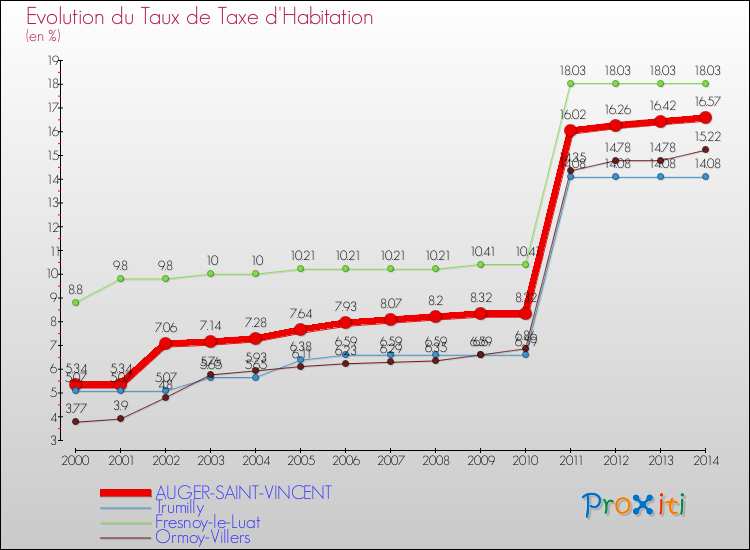 Evolution du taux de la taxe d'habitation pour AUGER-SAINT-VINCENT et les communes proches de 2000 à 2014 Comparaison des taux de la taxe d'habitation pour AUGER-SAINT-VINCENT et les communes voisines de 2000 à 2014