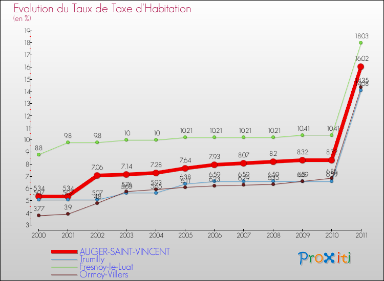 Evolution du taux de la taxe d'habitation pour AUGER-SAINT-VINCENT et les communes proches Comparaison des taux de la taxe d'habitation pour AUGER-SAINT-VINCENT et les communes voisines