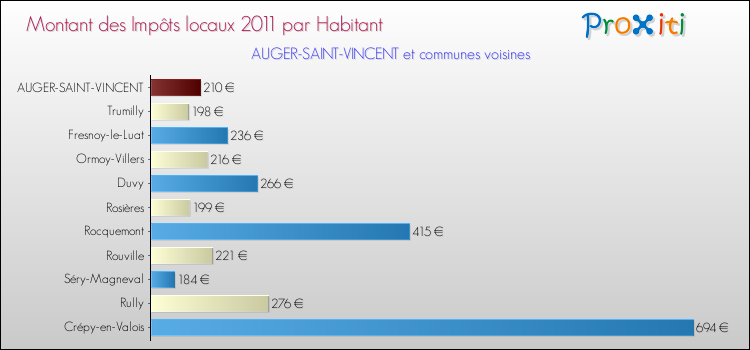 Montant des impôts locaux par Habitant pour AUGER-SAINT-VINCENT et les communes proches Comparaison des impôts locaux par habitant pour AUGER-SAINT-VINCENT et les communes voisines
