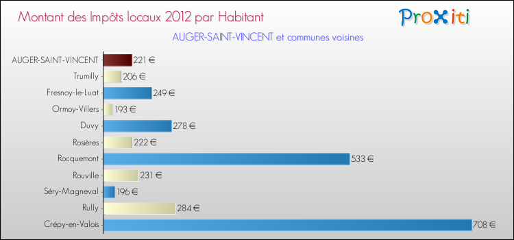 Montant des impôts locaux par Habitant pour AUGER-SAINT-VINCENT et les communes proches Comparaison des impôts locaux par habitant pour AUGER-SAINT-VINCENT et les communes voisines