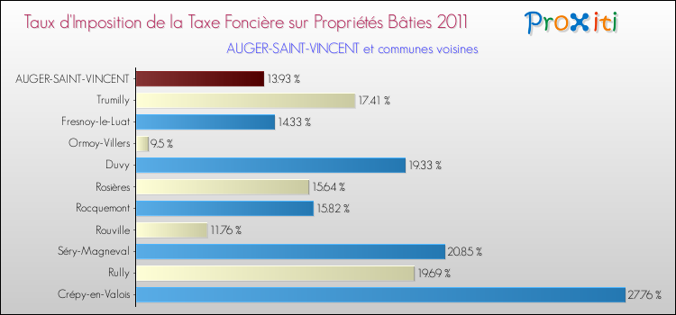 Taux d'imposition de la taxe foncière sur le bati 2011 pour AUGER-SAINT-VINCENT et les communes proches Comparaison des taux d'imposition de la taxe foncière sur le bati 2011 pour AUGER-SAINT-VINCENT et les communes voisines