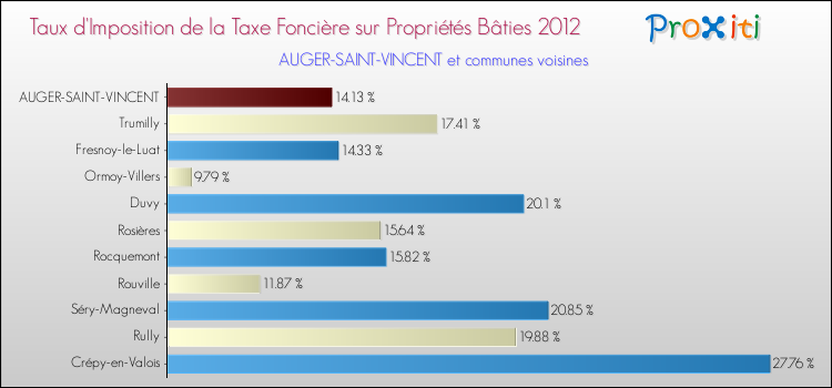 Taux d'imposition de la taxe foncière sur le bati 2012 pour AUGER-SAINT-VINCENT et les communes proches Comparaison des taux d'imposition de la taxe foncière sur le bati 2012 pour AUGER-SAINT-VINCENT et les communes voisines