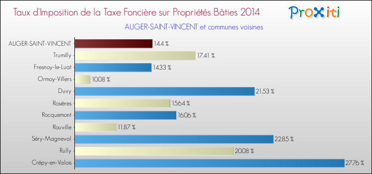Taux d'imposition de la taxe foncière sur le bati 2014 pour AUGER-SAINT-VINCENT et les communes proches Comparaison des taux d'imposition de la taxe foncière sur le bati 2014 pour AUGER-SAINT-VINCENT et les communes voisines