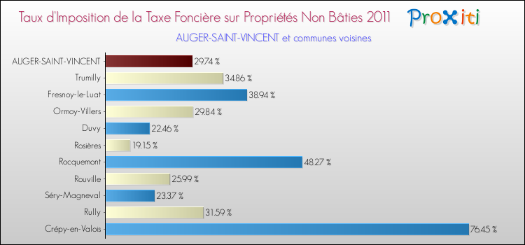 Taux d'imposition de la taxe foncière sur les immeubles et terrains non batis 2011 pour AUGER-SAINT-VINCENT et les communes proches Comparaison des taux d'imposition de la taxe foncière sur les immeubles et terrains non batis 2011 pour AUGER-SAINT-VINCENT et les communes voisines