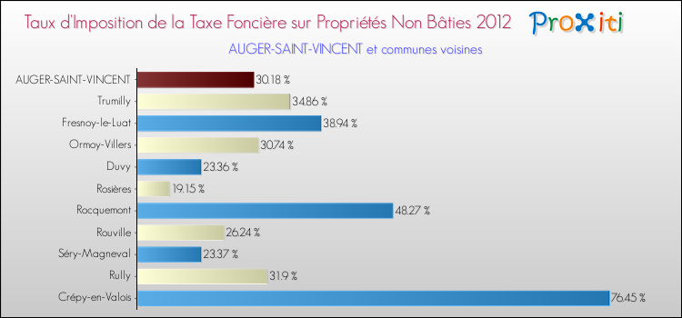 Taux d'imposition de la taxe foncière sur les immeubles et terrains non batis 2012 pour AUGER-SAINT-VINCENT et les communes proches Comparaison des taux d'imposition de la taxe foncière sur les immeubles et terrains non batis 2012 pour AUGER-SAINT-VINCENT et les communes voisines