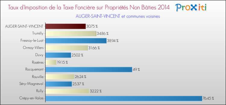 Taux d'imposition de la taxe foncière sur les immeubles et terrains non batis 2014 pour AUGER-SAINT-VINCENT et les communes proches Comparaison des taux d'imposition de la taxe foncière sur les immeubles et terrains non batis 2014 pour AUGER-SAINT-VINCENT et les communes voisines