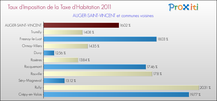 Taux d'imposition de la taxe d'habitation 2011 pour AUGER-SAINT-VINCENT et les communes proches Comparaison des taux d'imposition de la taxe d'habitation 2011 pour AUGER-SAINT-VINCENT et les communes voisines