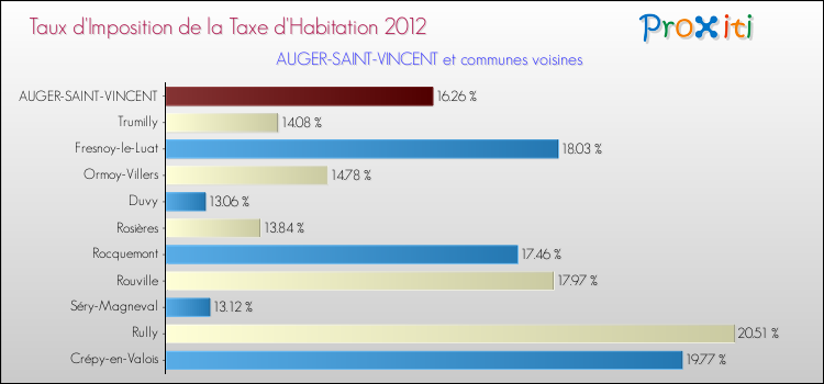 Taux d'imposition de la taxe d'habitation 2012 pour AUGER-SAINT-VINCENT et les communes proches Comparaison des taux d'imposition de la taxe d'habitation 2012 pour AUGER-SAINT-VINCENT et les communes voisines
