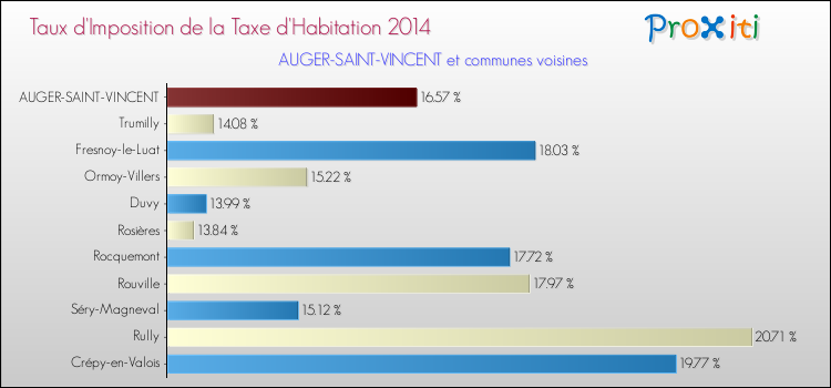 Taux d'imposition de la taxe d'habitation 2014 pour AUGER-SAINT-VINCENT et les communes proches Comparaison des taux d'imposition de la taxe d'habitation 2014 pour AUGER-SAINT-VINCENT et les communes voisines