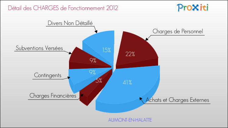 Décomposition des Charges de Fonctionnement 2012 de la commune de AUMONT-EN-HALATTE Charges de Fonctionnement 2012 pour la commune de AUMONT-EN-HALATTE