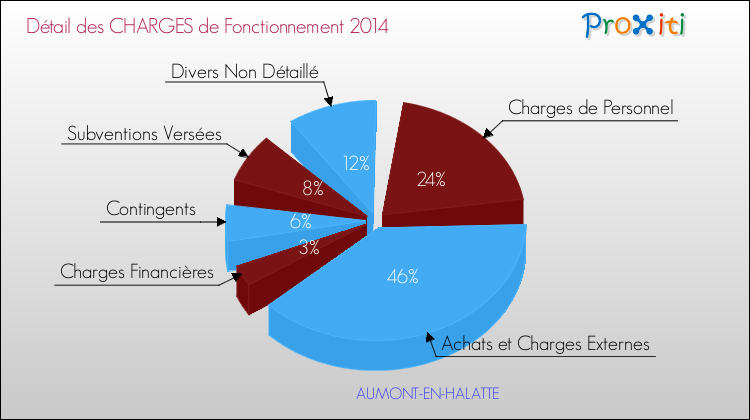 Décomposition des Charges de Fonctionnement 2014 de la commune de AUMONT-EN-HALATTE Charges de Fonctionnement 2014 pour la commune de AUMONT-EN-HALATTE