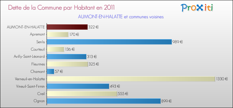 Dette par habitant de la commune en 2011 pour AUMONT-EN-HALATTE et les communes proches Comparaison de la dette par habitant de la commune en 2011 pour AUMONT-EN-HALATTE et les communes voisines