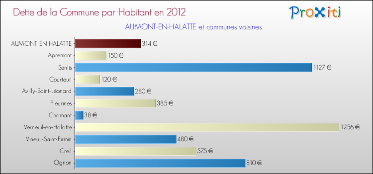 Dette par habitant de la commune en 2012 pour AUMONT-EN-HALATTE et les communes proches Comparaison de la dette par habitant de la commune en 2012 pour AUMONT-EN-HALATTE et les communes voisines