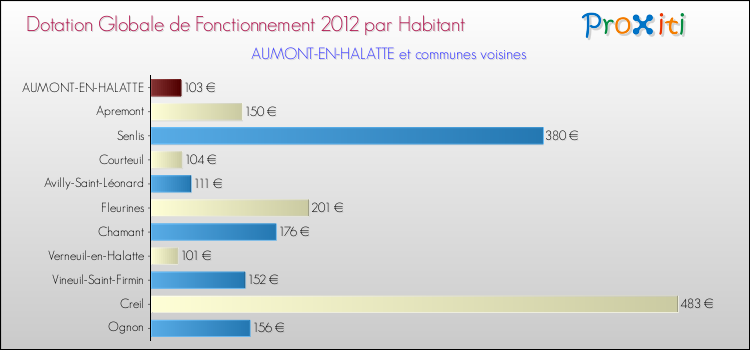 Montant des dotations globales de fonctionnement DGF par Habitant pour AUMONT-EN-HALATTE et les communes proches Comparaison des des dotations globales de fonctionnement DGF par habitant pour AUMONT-EN-HALATTE et les communes voisines