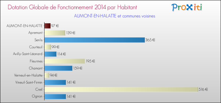 Montant des dotations globales de fonctionnement DGF par Habitant pour AUMONT-EN-HALATTE et les communes proches en 2014. Comparaison des des dotations globales de fonctionnement DGF par habitant pour AUMONT-EN-HALATTE et les communes voisines en 2014.