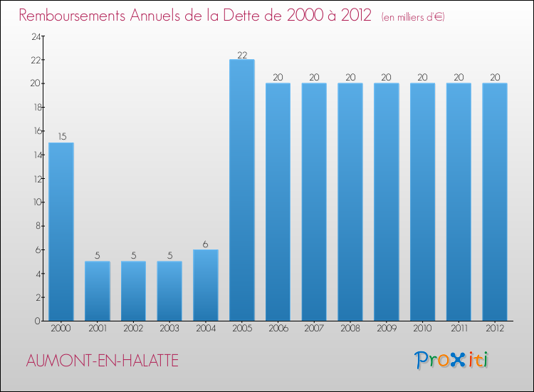 Evolution de l'annuité de la dette pour la commune de AUMONT-EN-HALATTE de 2000 à 2012 Annuités de la dette pour AUMONT-EN-HALATTE de 2000 à 2012