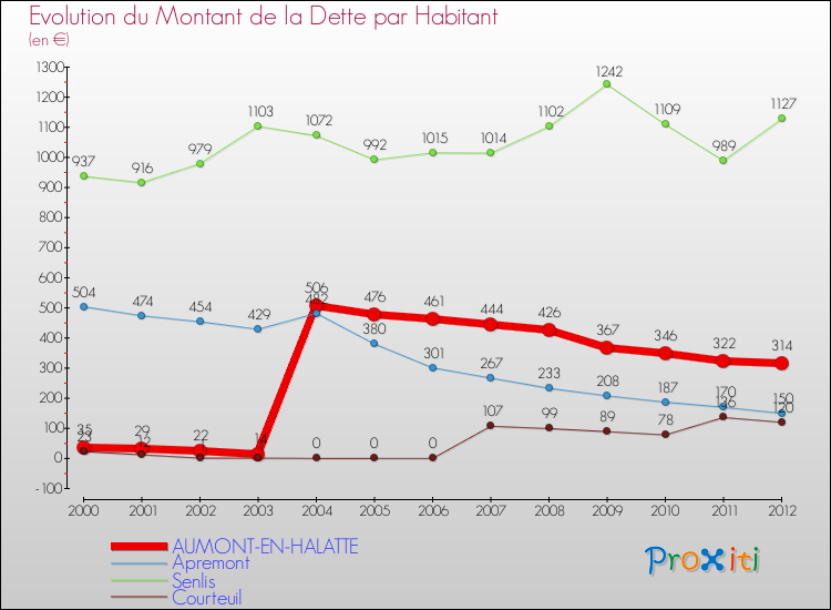 Evolution de la dette par habitant pour la commune de AUMONT-EN-HALATTE et les communes proches de 2000 à 2012 Comparaison de la dette par habitant pour AUMONT-EN-HALATTE et les communes voisines de 2000 à 2012
