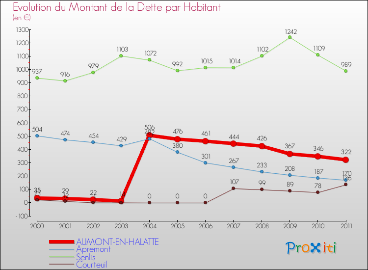 Evolution de la dette par habitant pour la commune de AUMONT-EN-HALATTE et les communes proches Comparaison de la dette par habitant pour AUMONT-EN-HALATTE et les communes voisines
