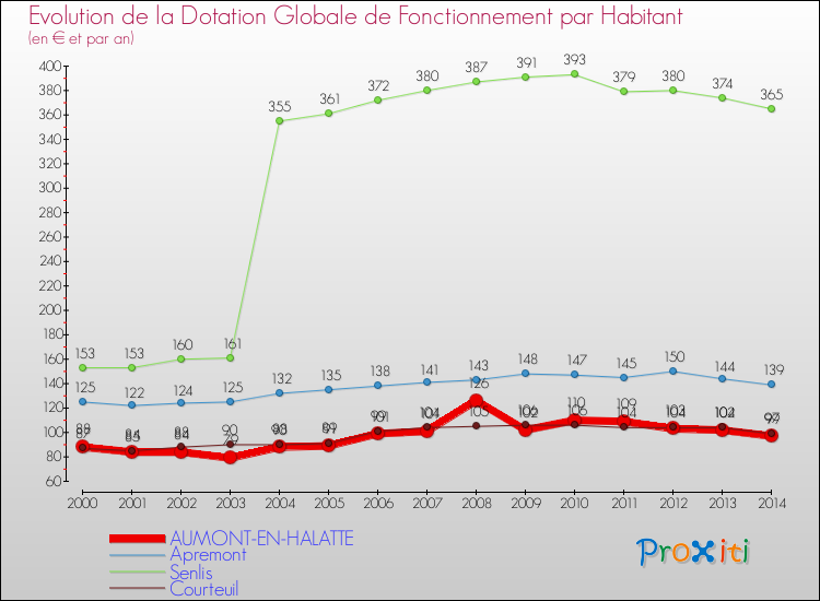 Evolution et montant de la dotation globale de fonctionnement par Habitant pour AUMONT-EN-HALATTE et les communes proches de 2000 à 2014. Comparaison des dotations globales de fonctionnement par habitant pour AUMONT-EN-HALATTE et les communes voisines de 2000 à 2014.