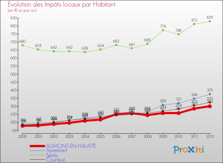 Evolution et montant des impôts locaux par Habitant pour AUMONT-EN-HALATTE et les communes proches Comparaison des impôts locaux par habitant pour AUMONT-EN-HALATTE et les communes voisines