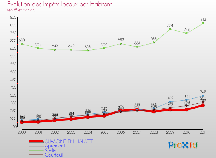 Evolution et montant des impôts locaux par Habitant pour AUMONT-EN-HALATTE et les communes proches Comparaison des impôts locaux par habitant pour AUMONT-EN-HALATTE et les communes voisines