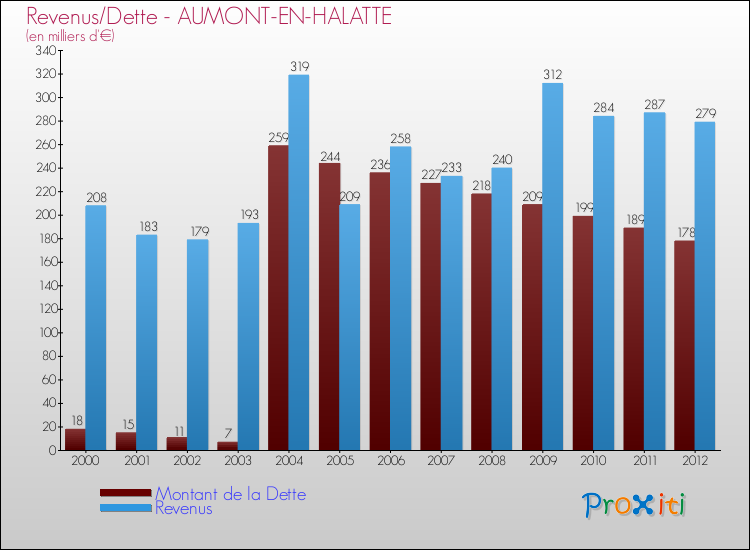 Evolution comparée de la dette et des revenus pour la commune de AUMONT-EN-HALATTE de 2000 à 2012 Comparaison de la dette et des revenus pour AUMONT-EN-HALATTE de 2000 à 2012