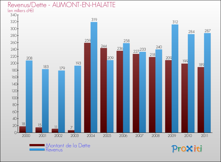 Evolution comparée de la dette et des revenus pour la commune de AUMONT-EN-HALATTE de 2000 à 2011 Comparaison de la dette et des revenus pour AUMONT-EN-HALATTE de 2000 à 2011