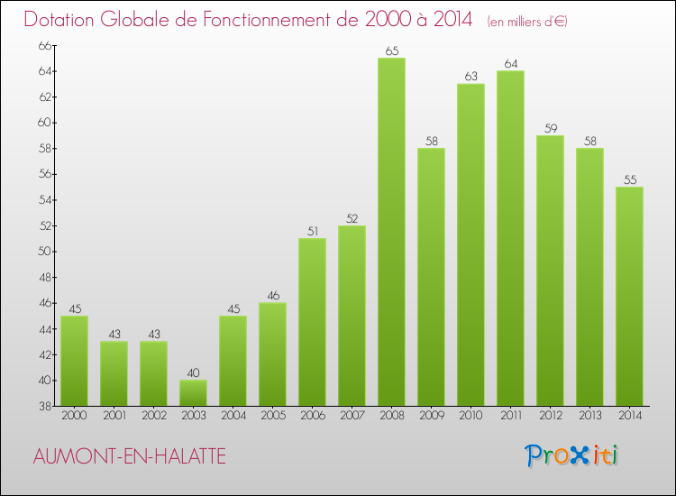 Evolution du montant de la Dotation Globale de Fonctionnement pour la commune de AUMONT-EN-HALATTE de 2000 à 2014 Evolution du montant de la Dotation Globale de Fonctionnement pour AUMONT-EN-HALATTE de 2000 à 2014
