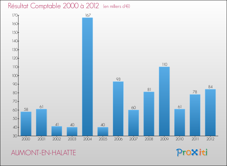 Evolution du résultat comptable pour la commune de AUMONT-EN-HALATTE de 2000 à 2012 Evolution du résultat comptable pour AUMONT-EN-HALATTE de 2000 à 2012