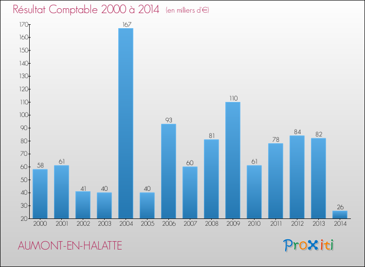 Evolution du résultat comptable pour la commune de AUMONT-EN-HALATTE de 2000 à 2014 Evolution du résultat comptable pour AUMONT-EN-HALATTE de 2000 à 2014