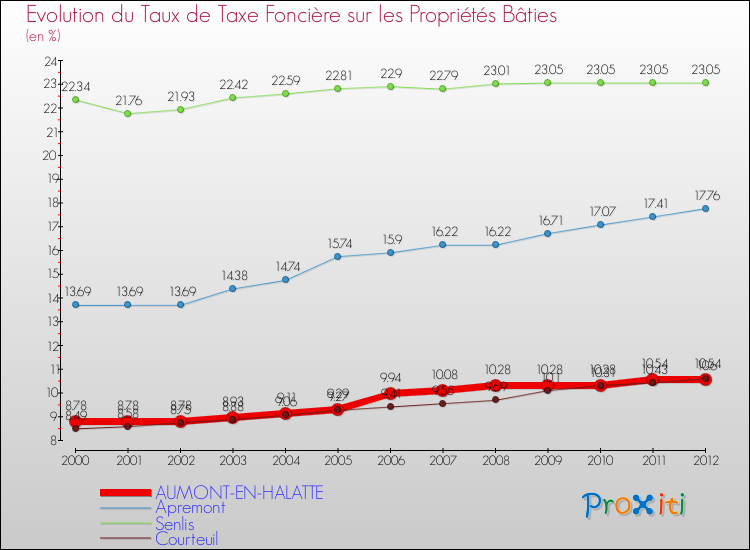 Evolution du taux de la taxe foncière sur le bati pour AUMONT-EN-HALATTE et les communes proches de 2000 à 2012 Comparaison des taux de taxe foncière sur le bati pour AUMONT-EN-HALATTE et les communes voisines de 2000 à 2012
