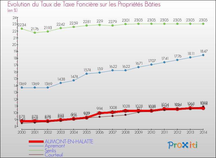 Evolution du taux de la taxe foncière sur le bati pour AUMONT-EN-HALATTE et les communes proches de 2000 à 2014 Comparaison des taux de taxe foncière sur le bati pour AUMONT-EN-HALATTE et les communes voisines de 2000 à 2014