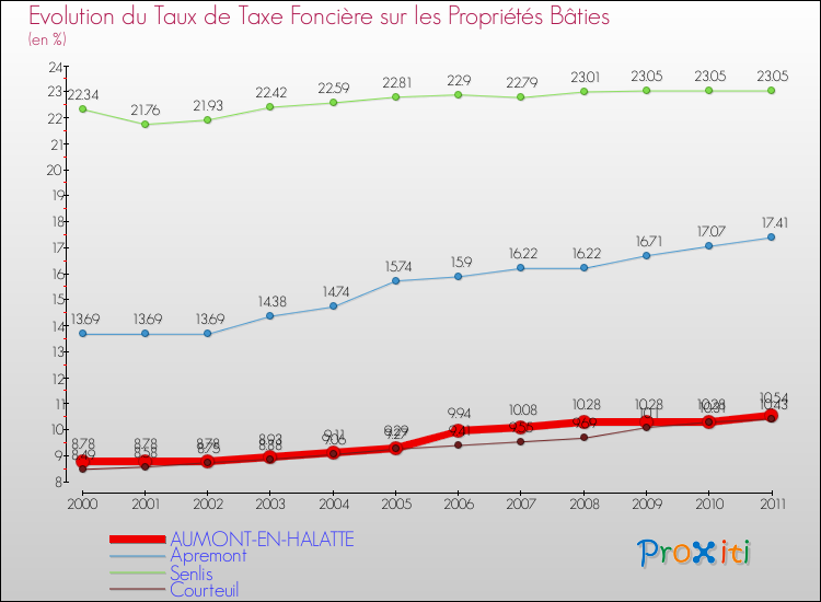Evolution du taux de la taxe foncière sur le bati pour AUMONT-EN-HALATTE et les communes proches Comparaison des taux de taxe foncière sur le bati pour AUMONT-EN-HALATTE et les communes voisines